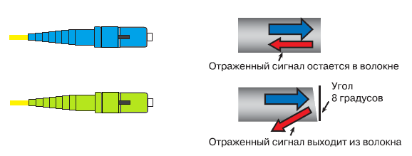 Различие SC/UPC и SC/APC коннекторов