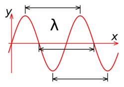 Рисунок 1.1 – Длина волны.