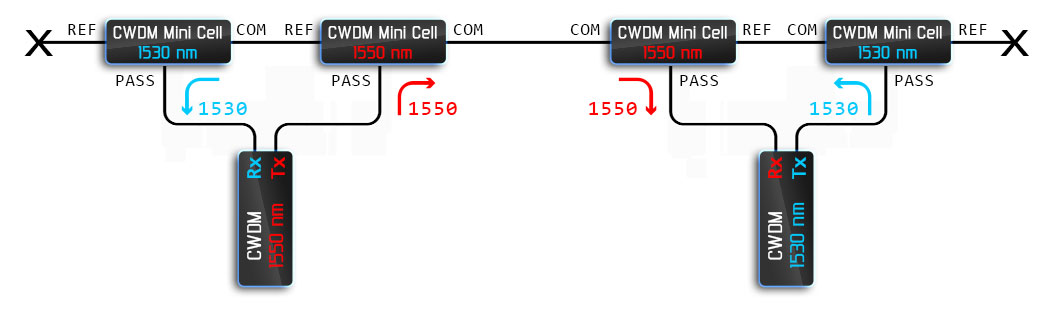 Пример использования CWDM фильтров для создания одноволоконной линии связи «с возможностью расширения»